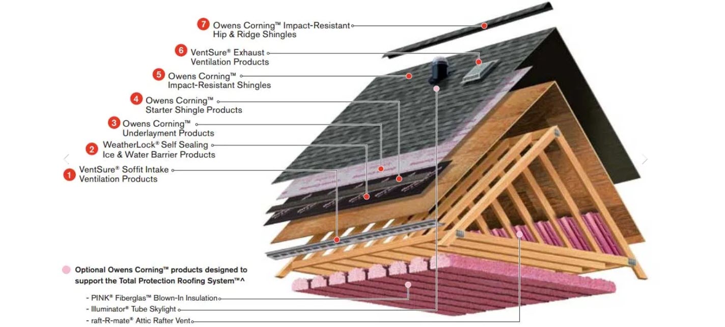 owens corning anatomy of a roof, shingles, insulation and more.