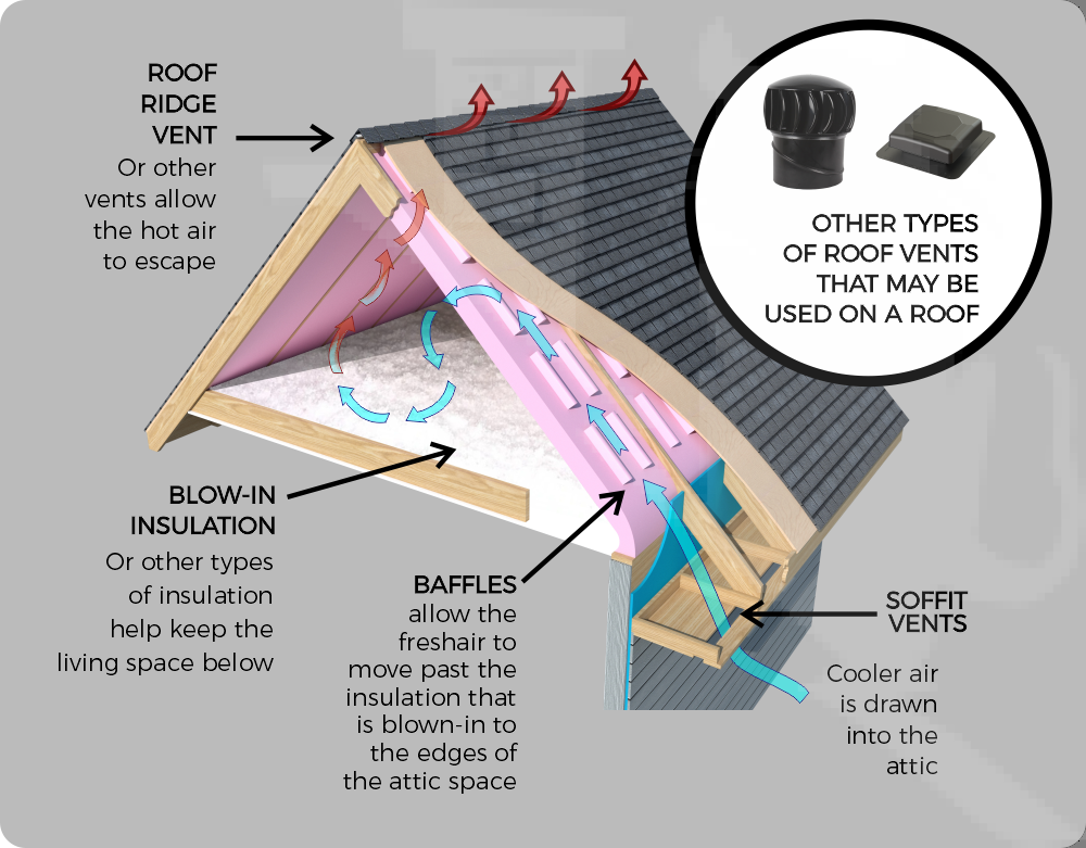 how-attic-is-vented - Zhe Industries, LLC soffit vents and roof ridge vents explained