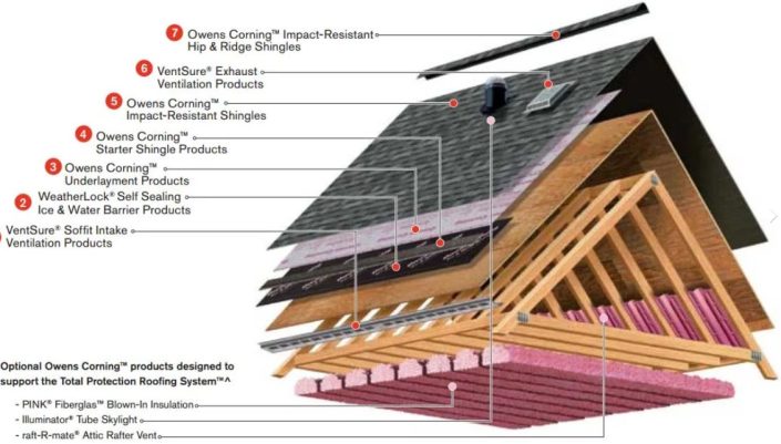 owens corning anatomy of a roof, shingles, insulation and more.